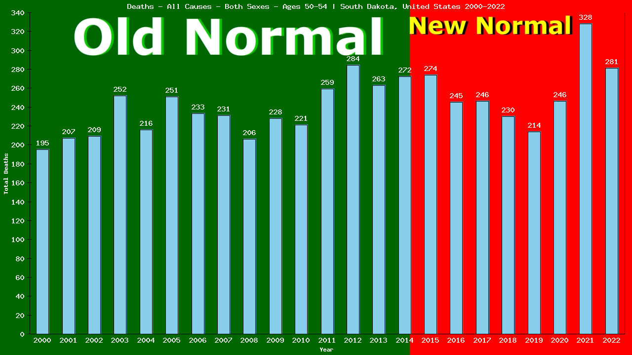 Graph showing Deaths - All Causes - Male - Aged 50-54 | South Dakota, United-states